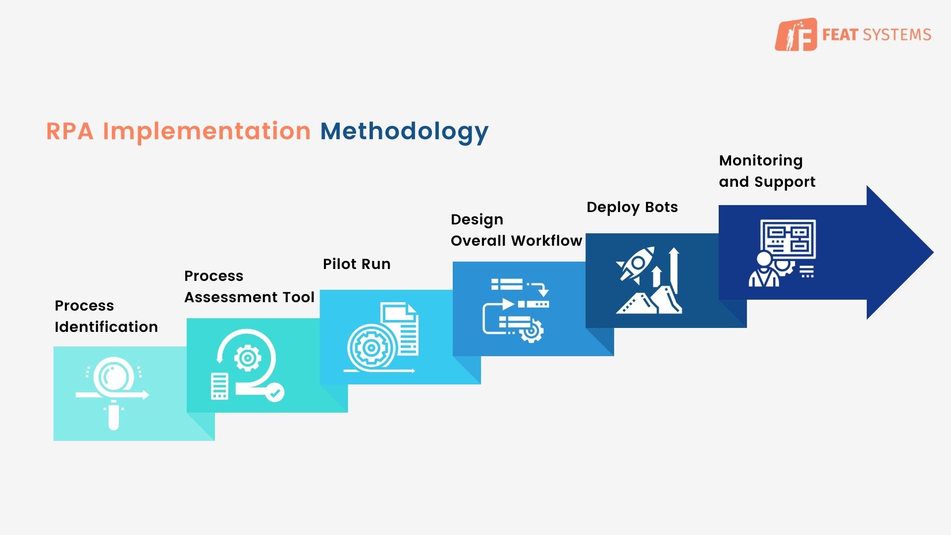 What is Robotic Process automation (RPA) technology? | Featsystems