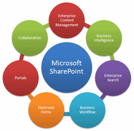 Features of Microsoft SharePoint