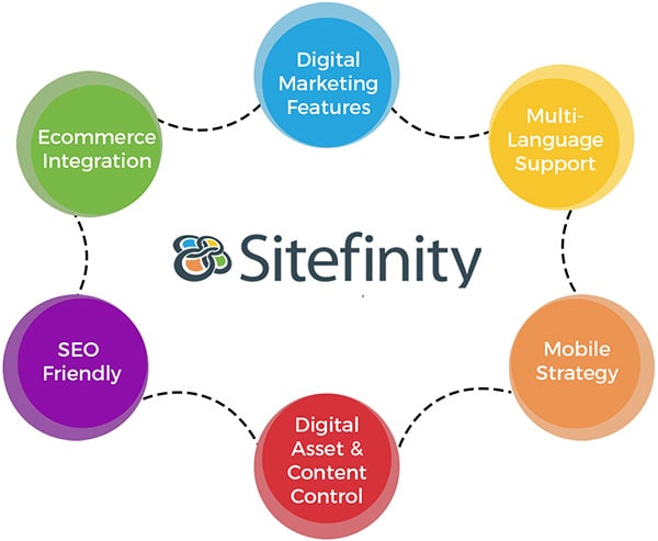Sitefinity CMS for better customer experiences